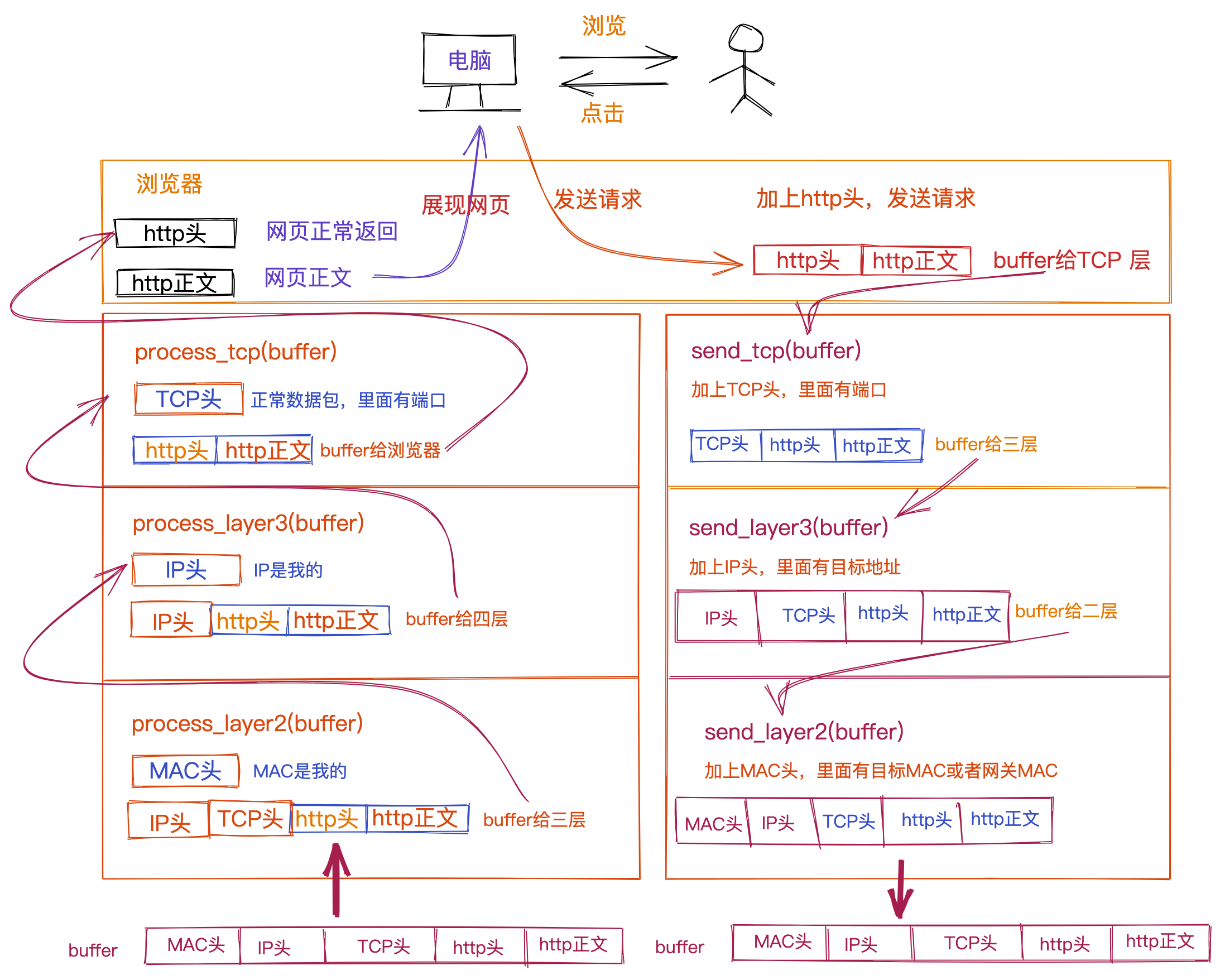 网络分层工作流程图